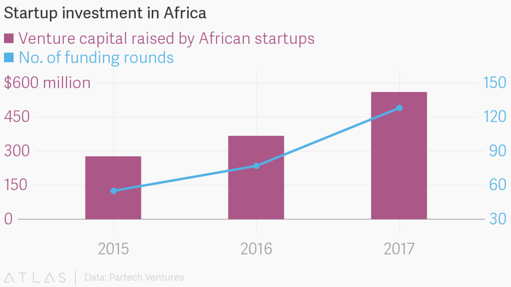 Startup investment in Africa