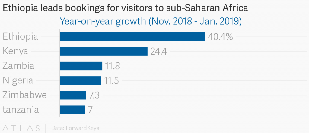 Ethiopia leads bookings for visitors to sub-Saharan Africa