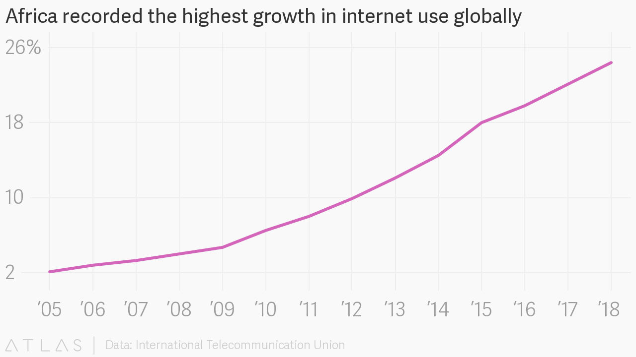 Africa recorded the highest growth in internet use globally