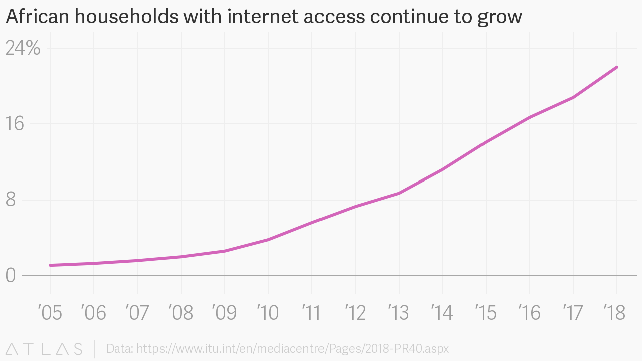 African households with internet access continue to grow