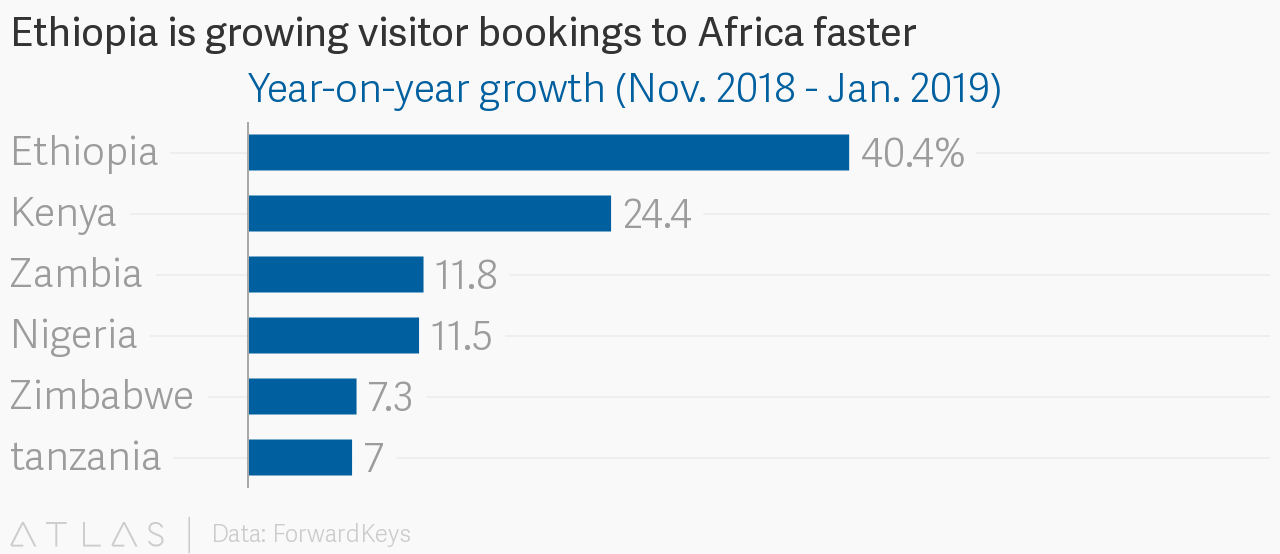 Ethiopia is growing visitor bookings to Africa faster