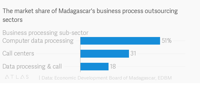 The market share of Madagascar's business process outsourcing sectors