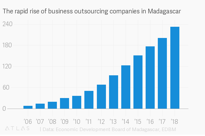 The rapid rise of business outsourcing companies in Madagascar