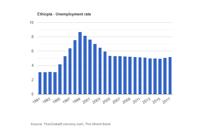 Ethiopia - unemployment rate