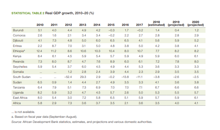 East Africa real GDP Growth